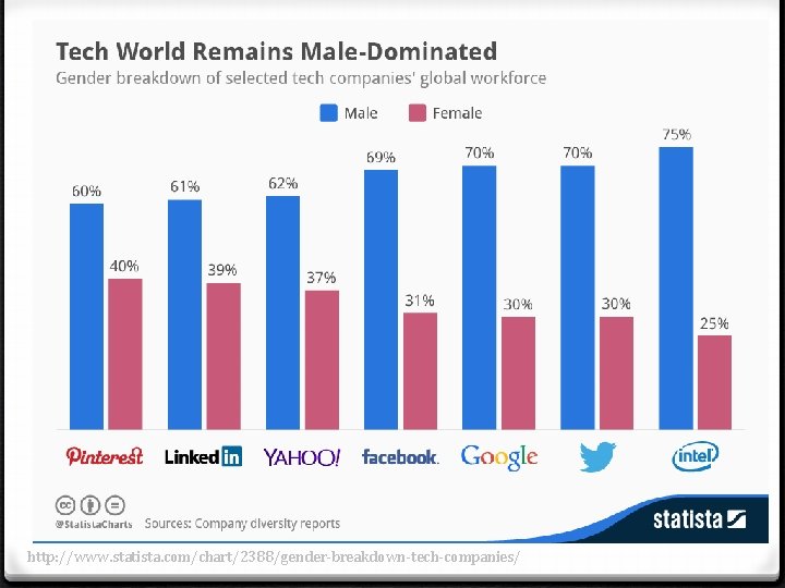 http: //www. statista. com/chart/2388/gender-breakdown-tech-companies/ 