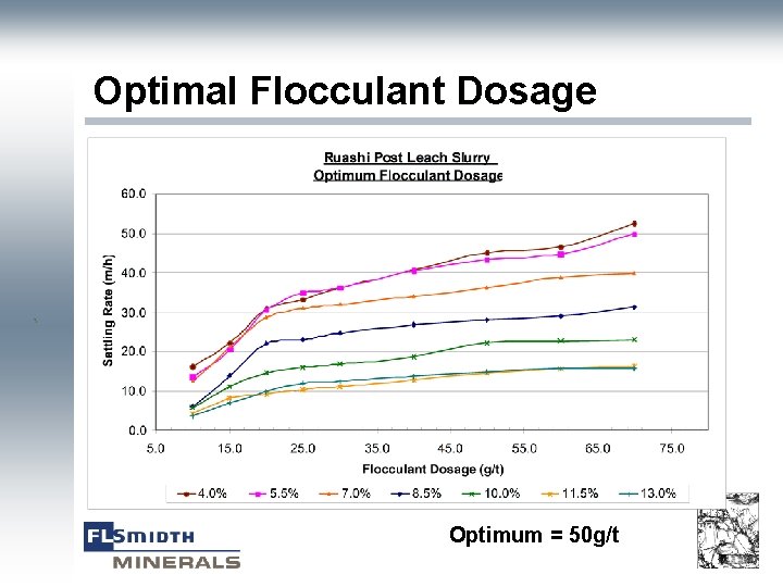 Optimal Flocculant Dosage ` Optimum = 50 g/t 