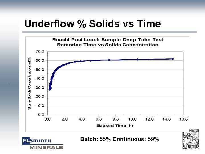 Underflow % Solids vs Time ` Batch: 55% Continuous: 59% 