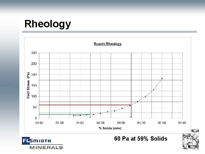 Rheology ` 60 Pa at 59% Solids 