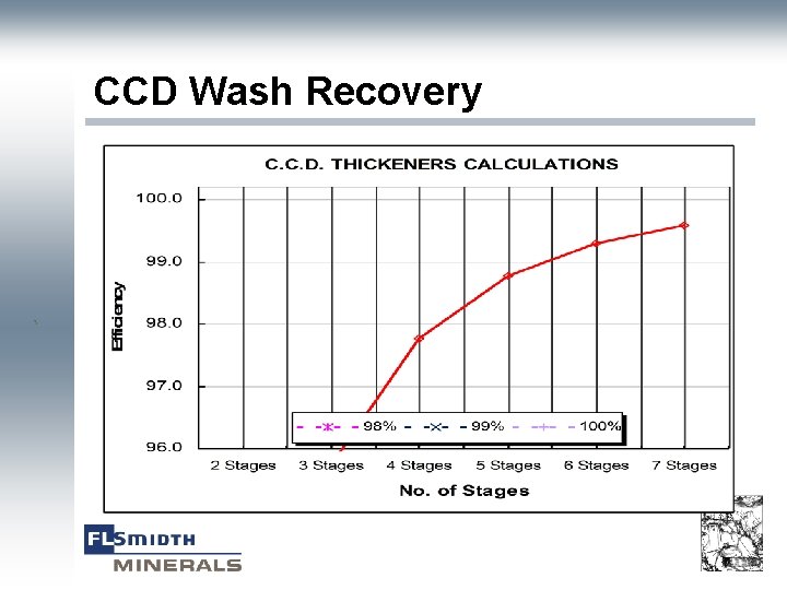 CCD Wash Recovery ` 