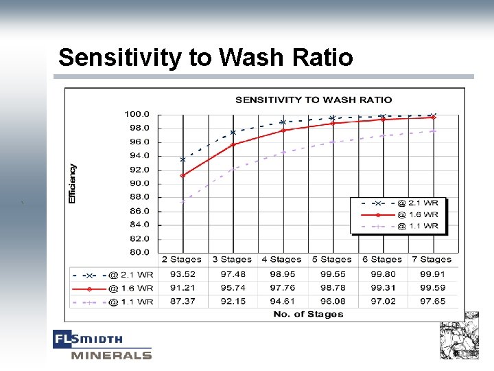 Sensitivity to Wash Ratio ` 