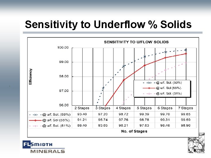 Sensitivity to Underflow % Solids ` 