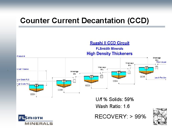 Counter Current Decantation (CCD) ` U/f % Solids: 59% Wash Ratio: 1. 6 RECOVERY: