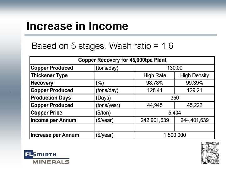 Increase in Income Based on 5 stages. Wash ratio = 1. 6 ` 