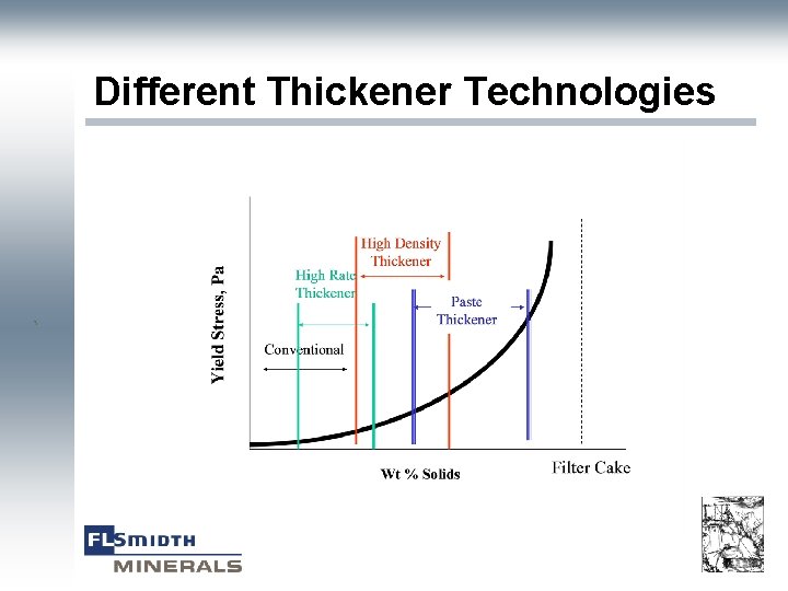 Different Thickener Technologies ` 