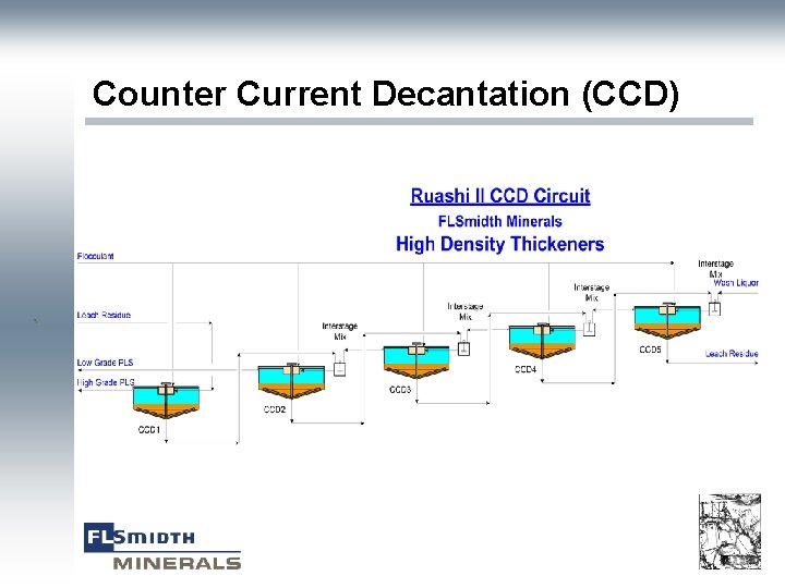 Counter Current Decantation (CCD) ` 