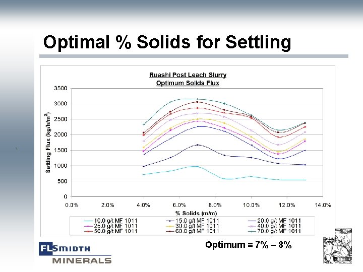 Optimal % Solids for Settling ` Optimum = 7% – 8% 