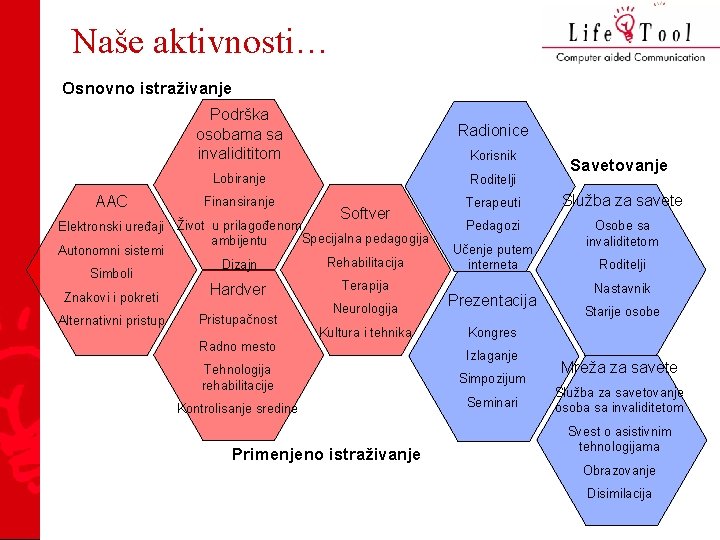 Naše aktivnosti… Osnovno istraživanje AAC Podrška osobama sa invalidititom Radionice Lobiranje Roditelji Finansiranje Korisnik