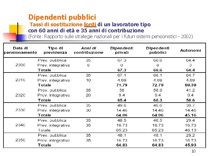 Dipendenti pubblici Tassi di sostituzione lordi di un lavoratore tipo con 60 anni di