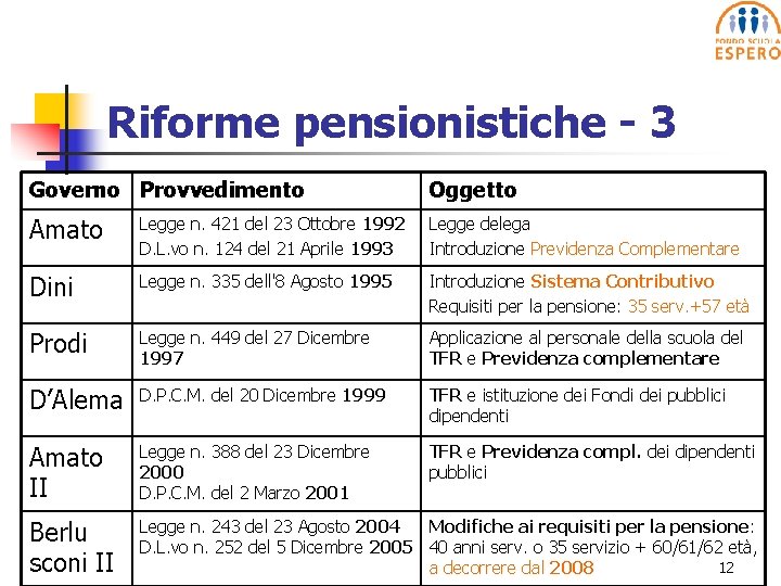 Riforme pensionistiche - 3 Governo Provvedimento Oggetto Amato Legge n. 421 del 23 Ottobre