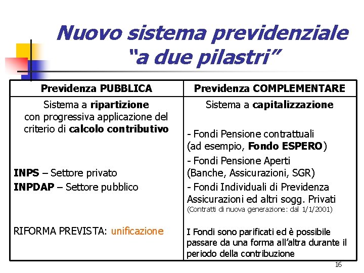 Nuovo sistema previdenziale “a due pilastri” Previdenza PUBBLICA Previdenza COMPLEMENTARE Sistema a ripartizione con