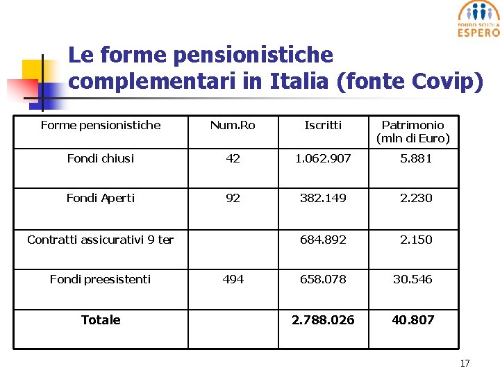 Le forme pensionistiche complementari in Italia (fonte Covip) Forme pensionistiche Num. Ro Iscritti Patrimonio