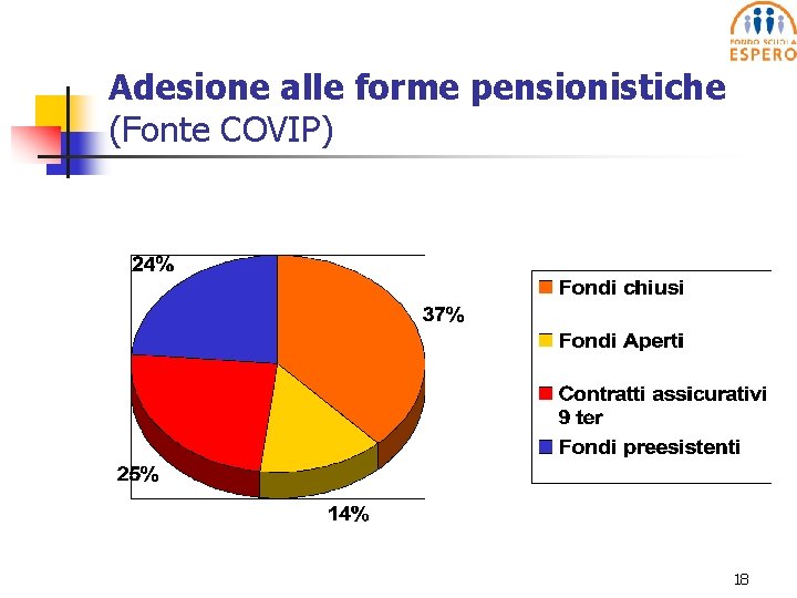 Adesione alle forme pensionistiche (Fonte COVIP) 18 