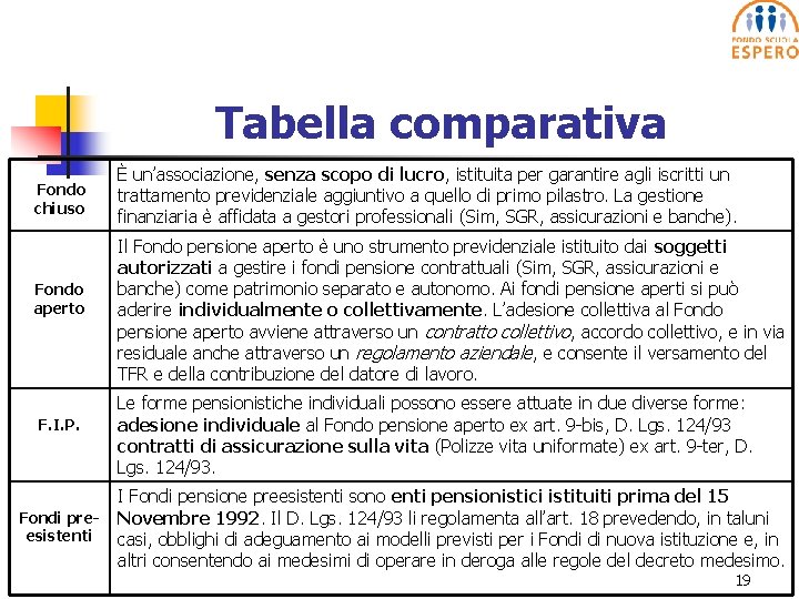 Tabella comparativa Fondo chiuso Fondo aperto F. I. P. Fondi preesistenti È un’associazione, senza