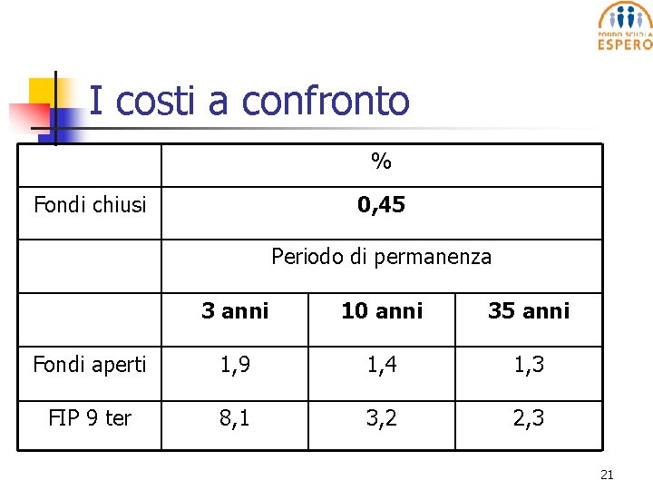 I costi a confronto % Fondi chiusi 0, 45 Periodo di permanenza 3 anni