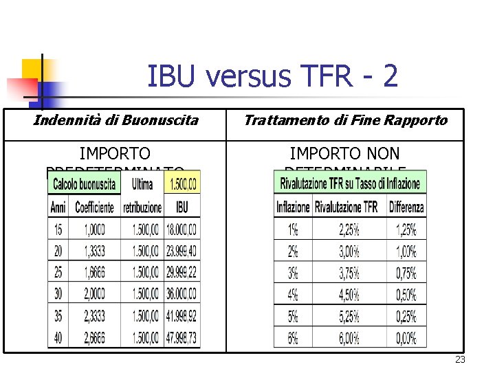 IBU versus TFR - 2 Indennità di Buonuscita Trattamento di Fine Rapporto IMPORTO PREDETERMINATO