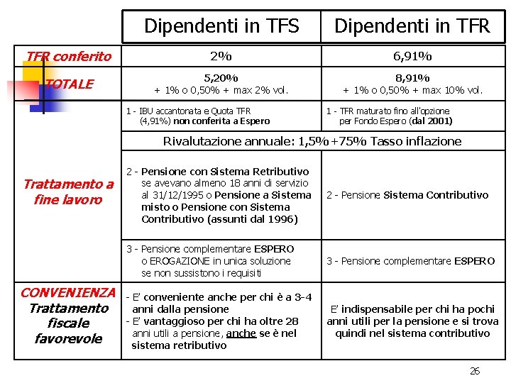 Dipendenti in TFS Dipendenti in TFR conferito 2% 6, 91% TOTALE 5, 20% +