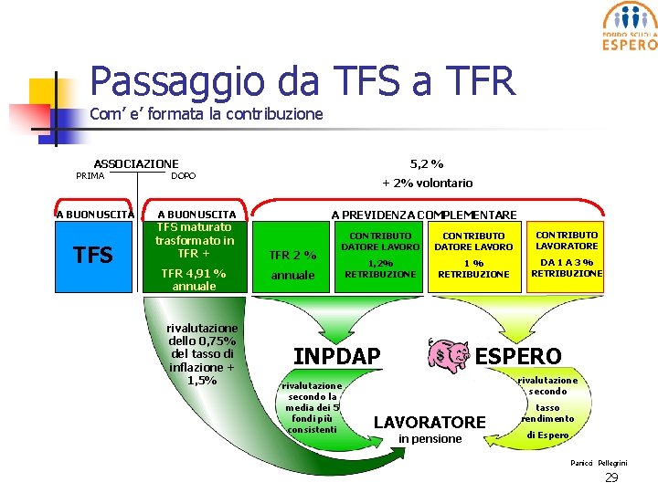 Passaggio da TFS a TFR Com’ e’ formata la contribuzione ASSOCIAZIONE PRIMA A BUONUSCITA