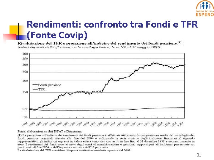 Rendimenti: confronto tra Fondi e TFR (Fonte Covip) 31 