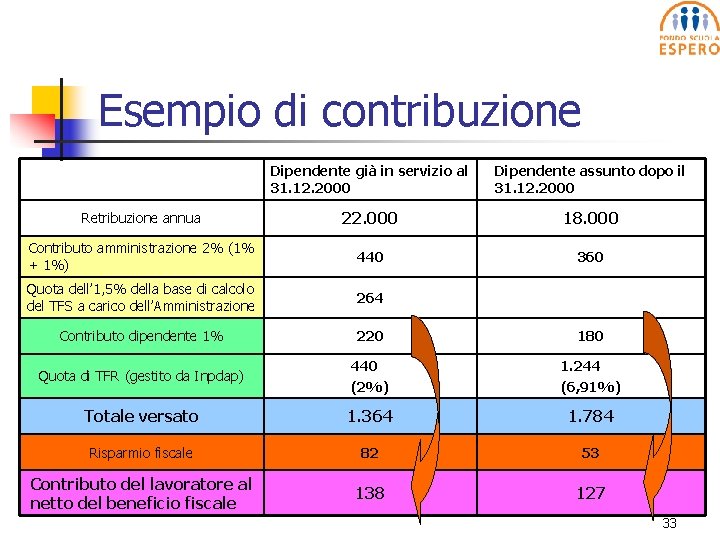 Esempio di contribuzione Dipendente già in servizio al 31. 12. 2000 Dipendente assunto dopo