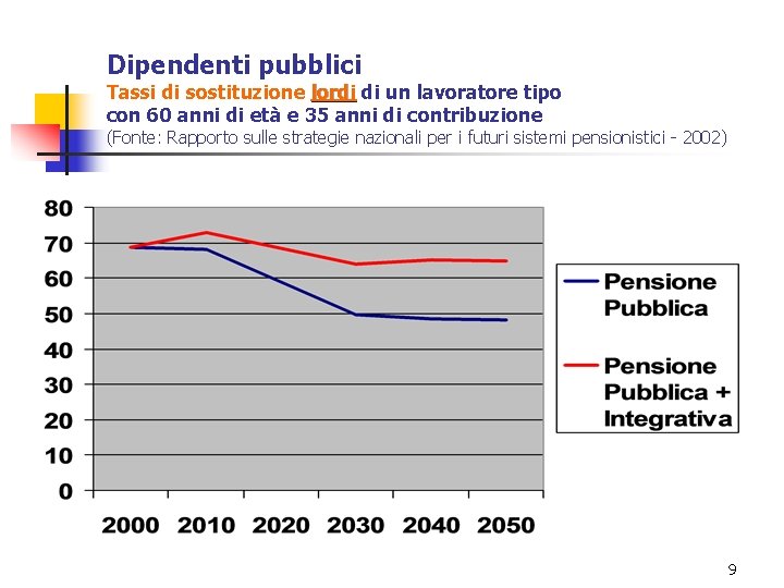 Dipendenti pubblici Tassi di sostituzione lordi di un lavoratore tipo con 60 anni di