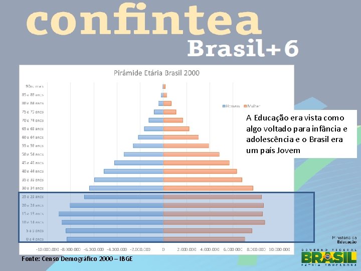 A Educação era vista como algo voltado para infância e adolescência e o Brasil