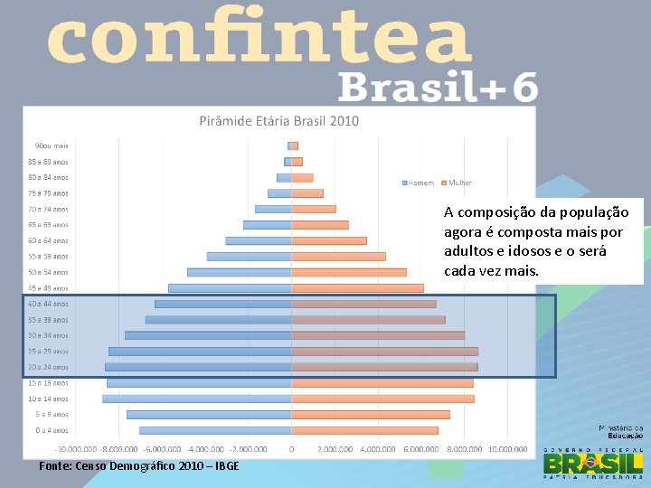 A composição da população agora é composta mais por adultos e idosos e o