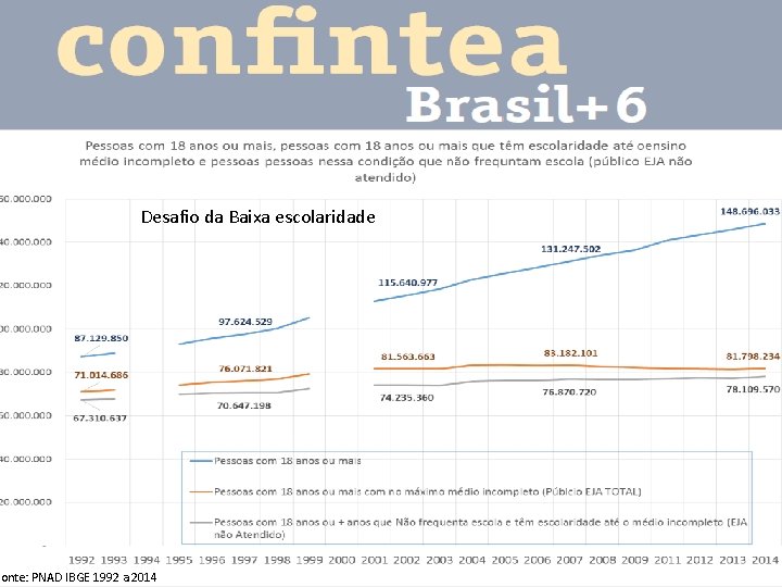 Desafio da Baixa escolaridade Fonte: PNAD IBGE 1992 a 2014 