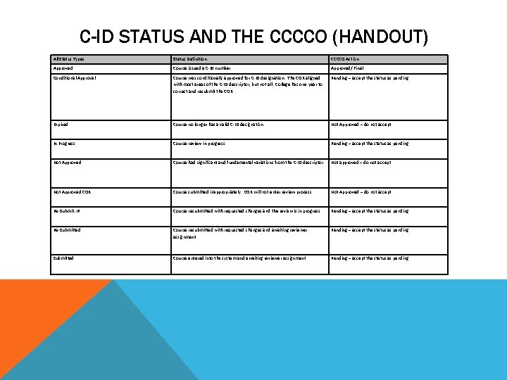 C-ID STATUS AND THE CCCCO (HANDOUT) All Status Types Status Definition CCCCO Action Approved