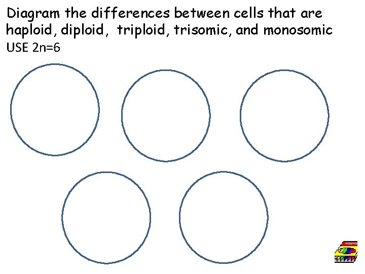 Diagram the differences between cells that are haploid, diploid, trisomic, and monosomic USE 2