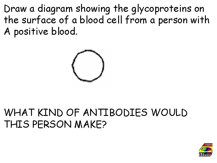 Draw a diagram showing the glycoproteins on the surface of a blood cell from