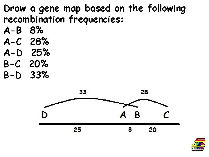Draw a gene map based on the following recombination frequencies: A-B 8% A-C 28%