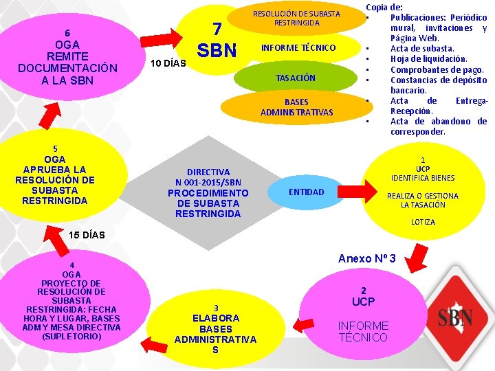 6 OGA REMITE DOCUMENTACIÓN A LA SBN 10 DÍAS 7 SBN RESOLUCIÓN DE SUBASTA