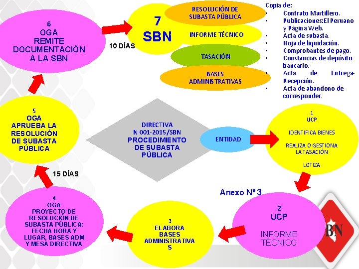 6 OGA REMITE DOCUMENTACIÓN A LA SBN 10 DÍAS 7 SBN Copia de: •