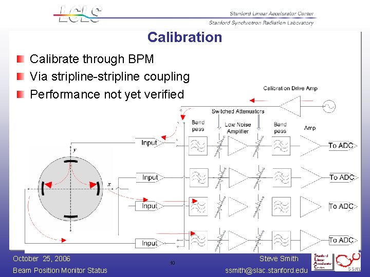 Calibration Calibrate through BPM Via stripline-stripline coupling Performance not yet verified October 25, 2006