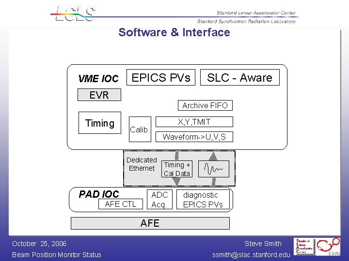 Software & Interface VME IOC EPICS PVs SLC - Aware EVR Archive FIFO Timing