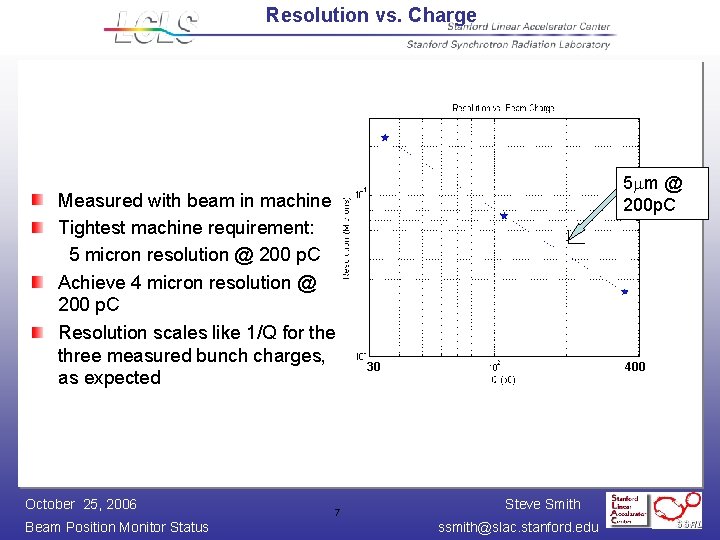 Resolution vs. Charge Measured with beam in machine Tightest machine requirement: 5 micron resolution