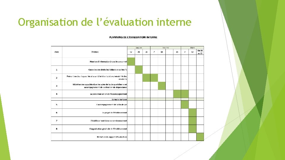 Organisation de l’évaluation interne 