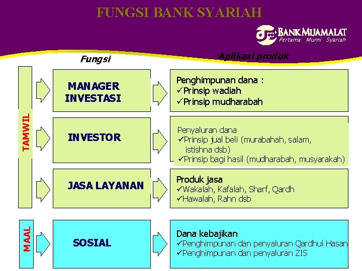 FUNGSI BANK SYARIAH Pertama Murni Syariah Fungsi TAMWIL MANAGER INVESTASI INVESTOR MAAL JASA LAYANAN