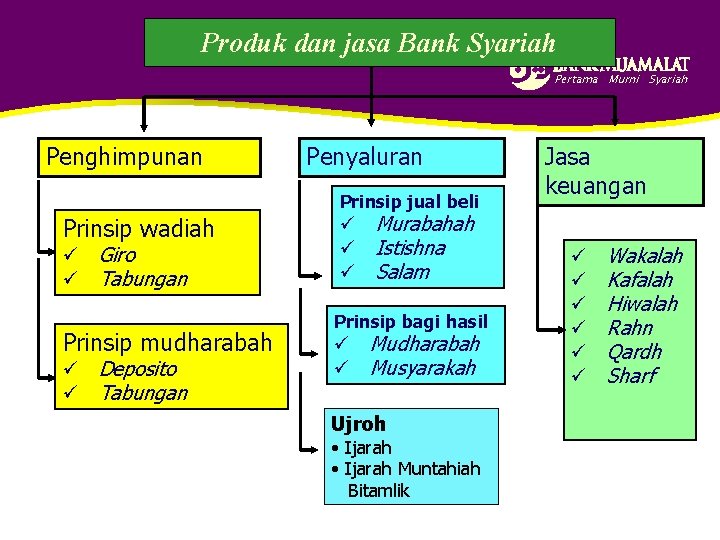 Produk dan jasa Bank Syariah Pertama Murni Syariah Penghimpunan Penyaluran Prinsip jual beli Prinsip