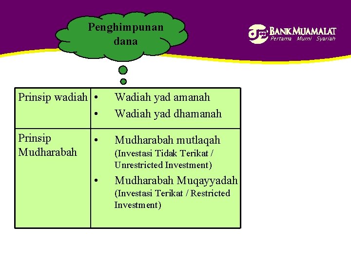 Penghimpunan dana Prinsip wadiah • • Wadiah yad amanah Wadiah yad dhamanah Prinsip Mudharabah