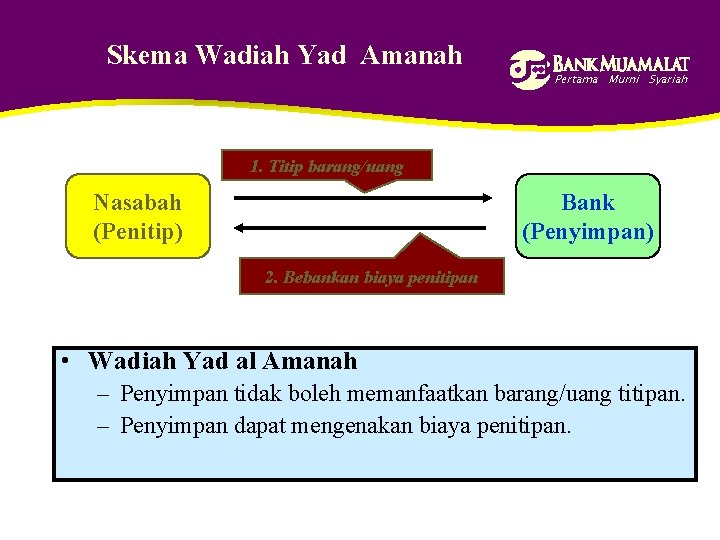 Skema Wadiah Yad Amanah Pertama Murni Syariah 1. Titip barang/uang Nasabah (Penitip) Bank (Penyimpan)