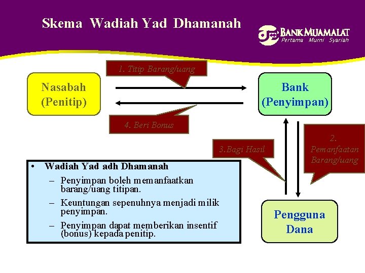 Skema Wadiah Yad Dhamanah Pertama Murni Syariah 1. Titip Barang/uang Nasabah (Penitip) Bank (Penyimpan)