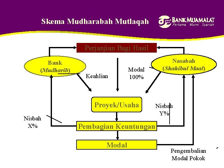 Skema Mudharabah Mutlaqah Pertama Murni Syariah Perjanjian Bagi Hasil Bank (Mudharib) Keahlian Modal 100%
