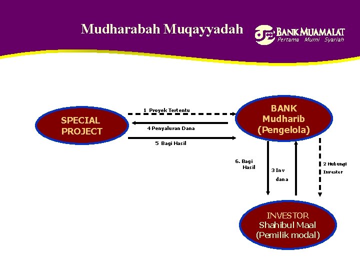 Mudharabah Muqayyadah BANK Mudharib (Pengelola) 1 Proyek Tertentu SPECIAL PROJECT Pertama Murni Syariah 4