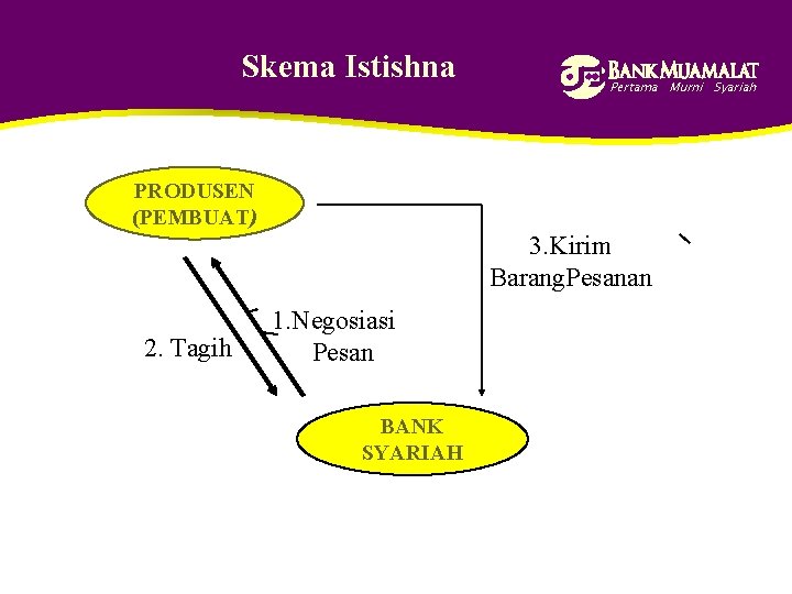 Skema Istishna Pertama Murni Syariah PRODUSEN (PEMBUAT) 3. Kirim Barang. Pesanan 2. Tagih 1.