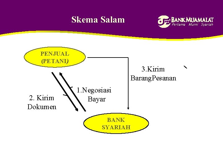 Skema Salam Pertama Murni Syariah PENJUAL (PETANI) 3. Kirim Barang. Pesanan 2. Kirim Dokumen