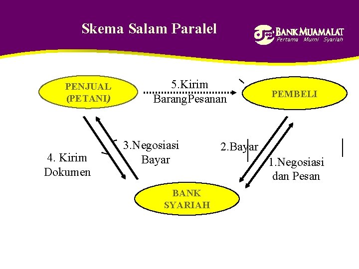 Skema Salam Paralel PENJUAL (PETANI) 4. Kirim Dokumen Pertama Murni Syariah 5. Kirim Barang.