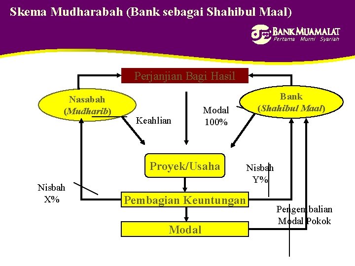 Skema Mudharabah (Bank sebagai Shahibul Maal) Pertama Murni Syariah Perjanjian Bagi Hasil Nasabah (Mudharib)